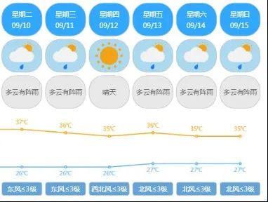 高温即将有所缓解！最新天气预报