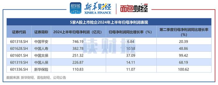 【读财报】A股5大险企半年报：合计利润约1718亿元 二季度业绩加速增长