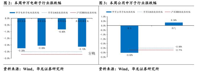 【华龙电新公用】周报：硅片电池博弈涨价，能源局印发绿证交易规则