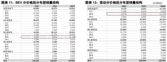 新能源车，哪些方向不卷？