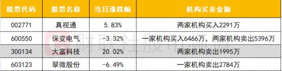 【数据看盘】多只港股ETF成交额大增 “散户大本营”连续两日包揽深圳华强买入前五