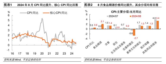 食品价格偏强——2024年8月物价数据点评