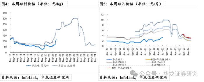 【华龙电新公用】周报：硅片电池博弈涨价，能源局印发绿证交易规则