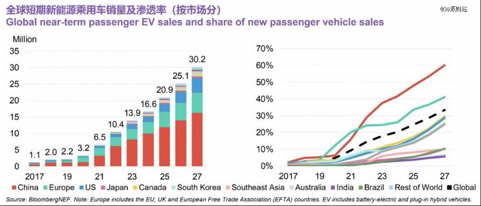 新能源车，哪些方向不卷？