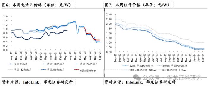 【华龙电新公用】周报：硅片电池博弈涨价，能源局印发绿证交易规则