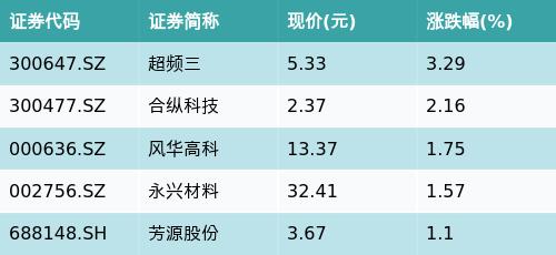 兴银国证新能源车电池ETF(159767)下跌0.97%，正极材料主题走弱，超频三上涨3.29%