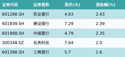 华夏金融ETF(510650)早盘收平，跨境支付（CIPS）主题走强，农业银行上涨2.43%