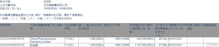 石四药集团(02005.HK)获执行董事兼主席兼行政总裁曲继广增持130万股