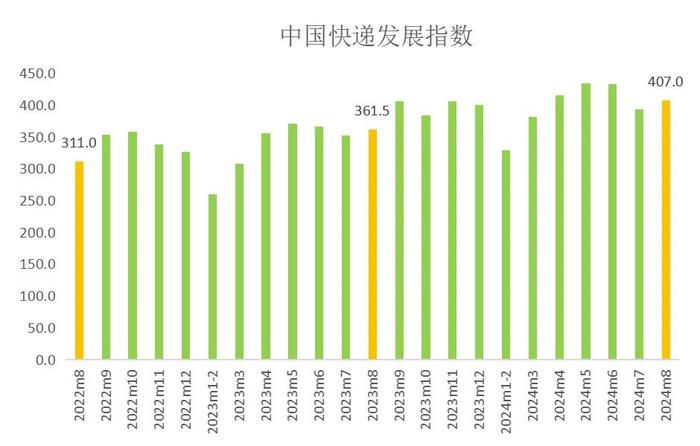 2024年8月中国快递发展指数报告