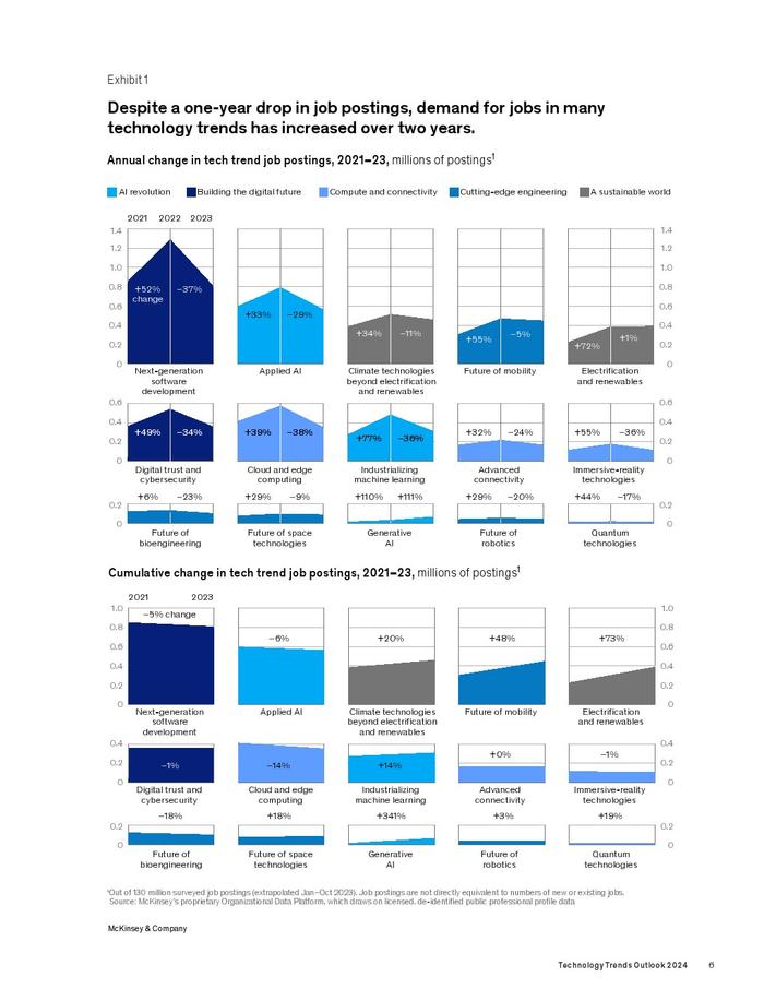 麦肯锡：2024年科技趋势展望