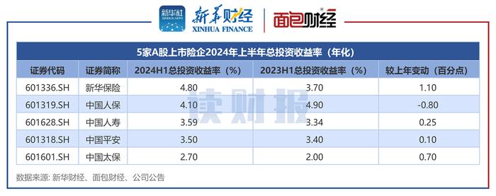 【读财报】A股5大险企半年报：合计利润约1718亿元 二季度业绩加速增长