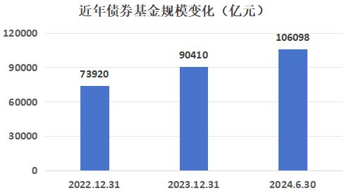 公募债基开启零售逐鹿时代，上半年个人投资者持有债基份额增长超5000亿份