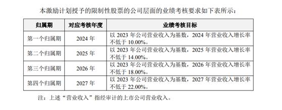 【深度】考核目标仅为石头科技的1/5  科沃斯营收增长要躺平？