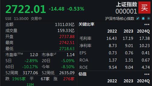 两市成交再逼近地量，沪指半日下跌0.53%