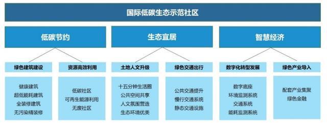 陈家镇国际生态社区项目成功创建崇明世界级生态岛第三个绿色生态城区试点