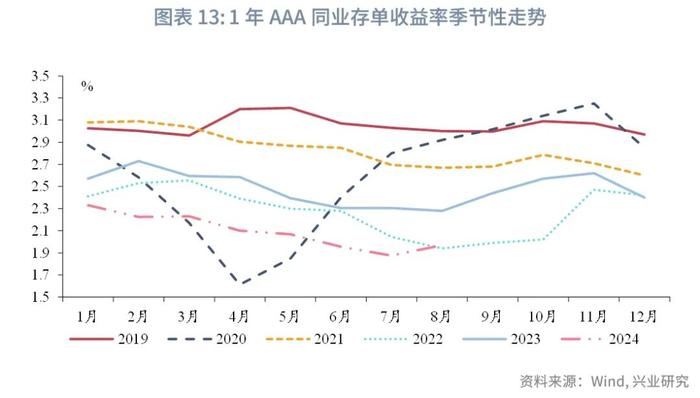 固定收益 | 同业存单收益率或仍有上行压力——货币市场观察