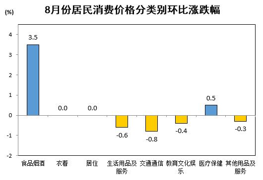 信阳市2024年8月份居民消费价格同比上涨0.7% 环比上涨0.9%