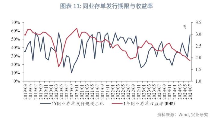 固定收益 | 同业存单收益率或仍有上行压力——货币市场观察