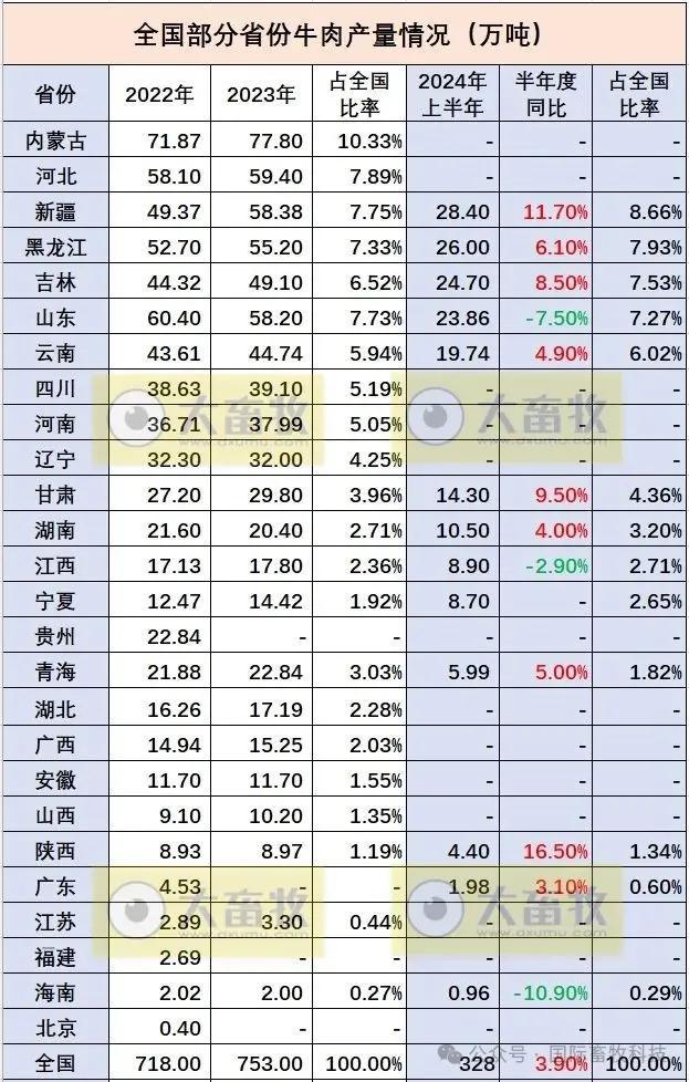 视点‖全国各省 2024 年上半年牛业羊业数据汇总与深度分析