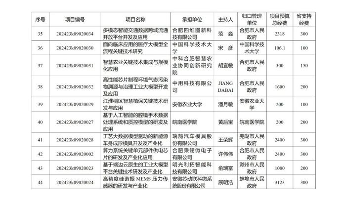 219项、省财政资助总额10.2236亿元！