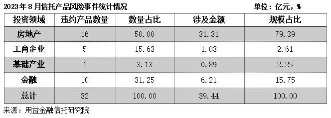 31.97亿！信托违约！