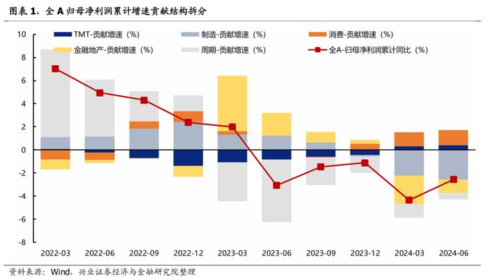 【兴证策略】今年A股业绩增速主要由哪些行业拉动？