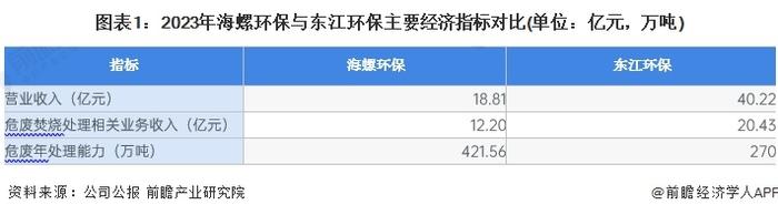 2024年危废焚烧处理行业领先企业分析——海螺环保：2023年危废处理能力超420万吨【组图】