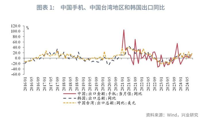 宏观市场 | 内外需分化——评2024年8月进、出口数据