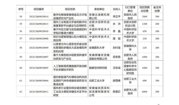 219项、省财政资助总额10.2236亿元！