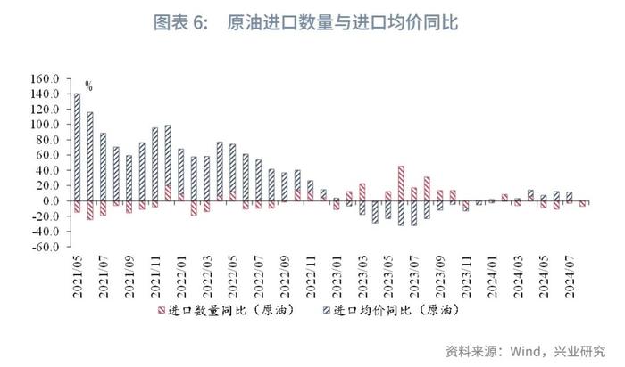 宏观市场 | 内外需分化——评2024年8月进、出口数据