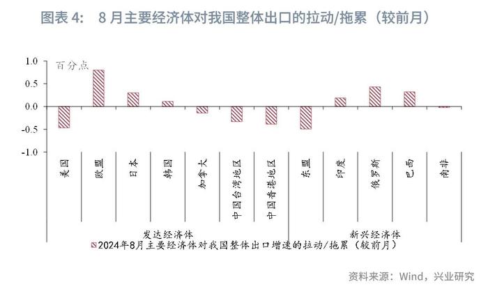 宏观市场 | 内外需分化——评2024年8月进、出口数据