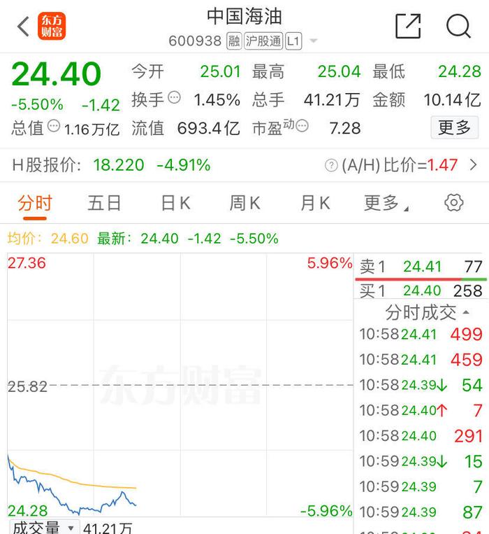 热门股集体跌停！“三桶油”持续下挫，中国海油跌5%！锂电池概念狂飙，锂矿巨头涨停