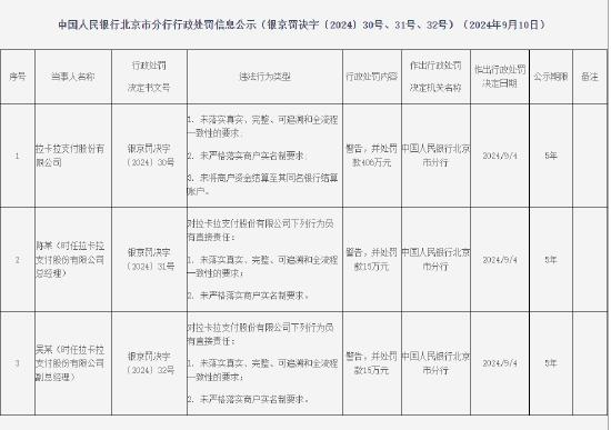 拉卡拉支付被罚406万元：因未落实特约商户实名制管理要求等违法行为