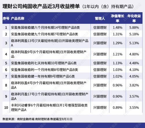 债市寒意隐现 理财“涟漪”未掀 8月信银理财安盈象系列产品坐