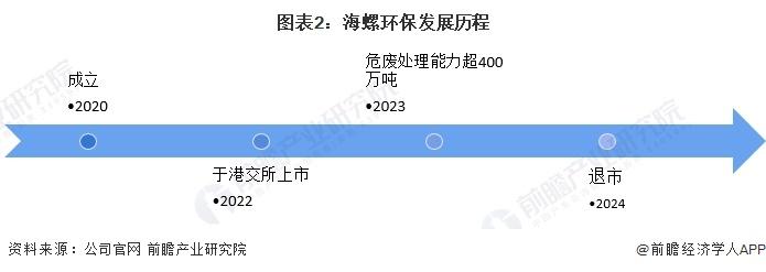 2024年危废焚烧处理行业领先企业分析——海螺环保：2023年危废处理能力超420万吨【组图】