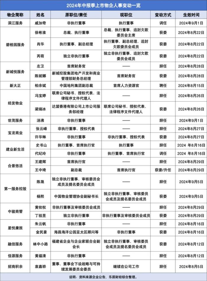 2024中报季上市物企高管变动榜：11位辞任，14位获委任