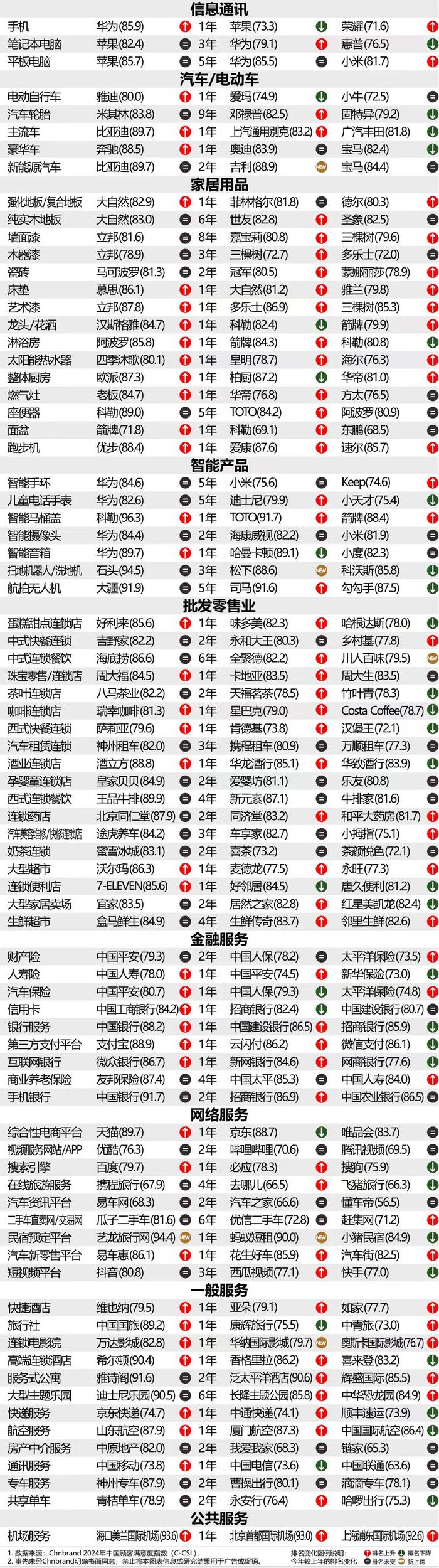 2024年中国顾客满意度指数C-CSI研究成果发布