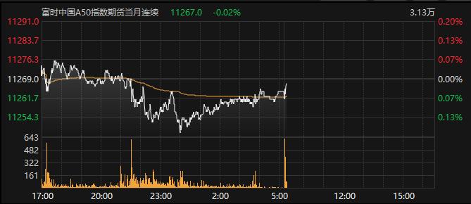 富时中国A50指数期货主力合约早盘小幅走低