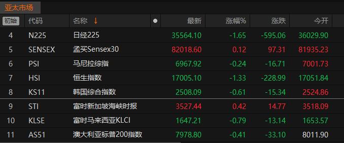 亚太股市午间多数下跌 日经225指数跌1.65%