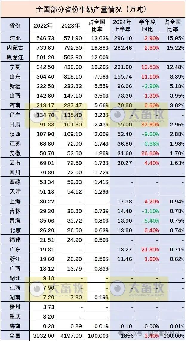 视点‖全国各省 2024 年上半年牛业羊业数据汇总与深度分析