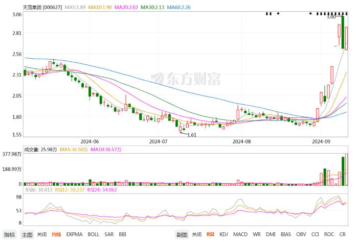 天茂集团录得9天7板，保险股行情能走多远？