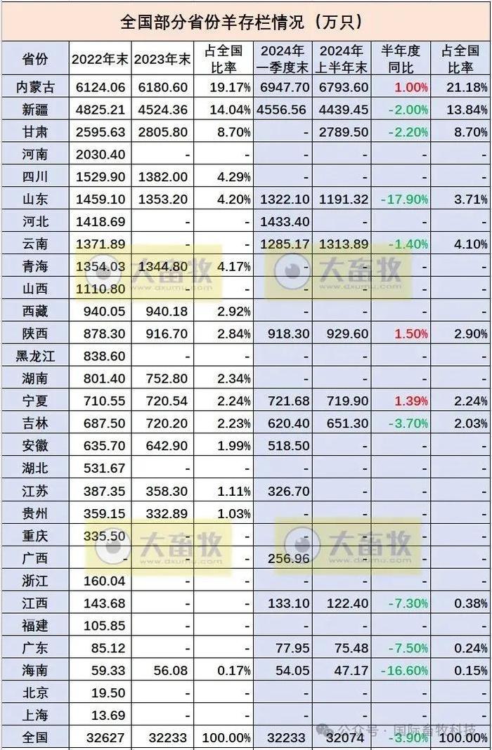 视点‖全国各省 2024 年上半年牛业羊业数据汇总与深度分析