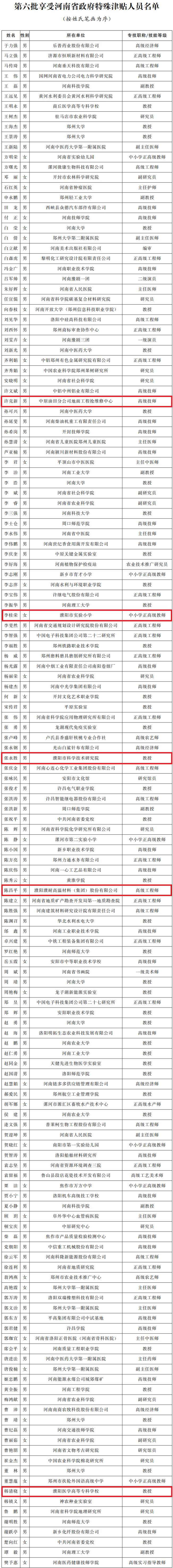 最新名单公布！濮阳5人享受省政府特殊津贴！