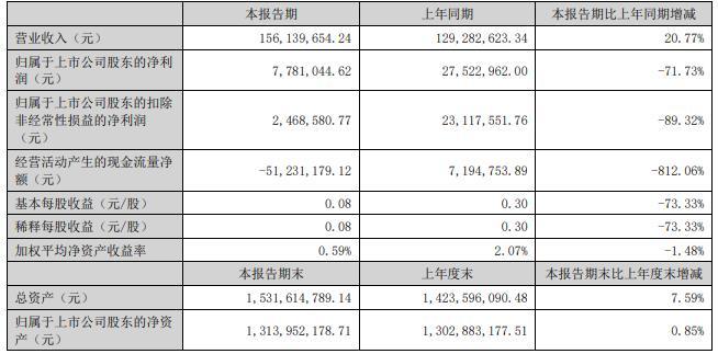 佳缘科技H1净利降7成 2022上市超募4亿中信证券保荐