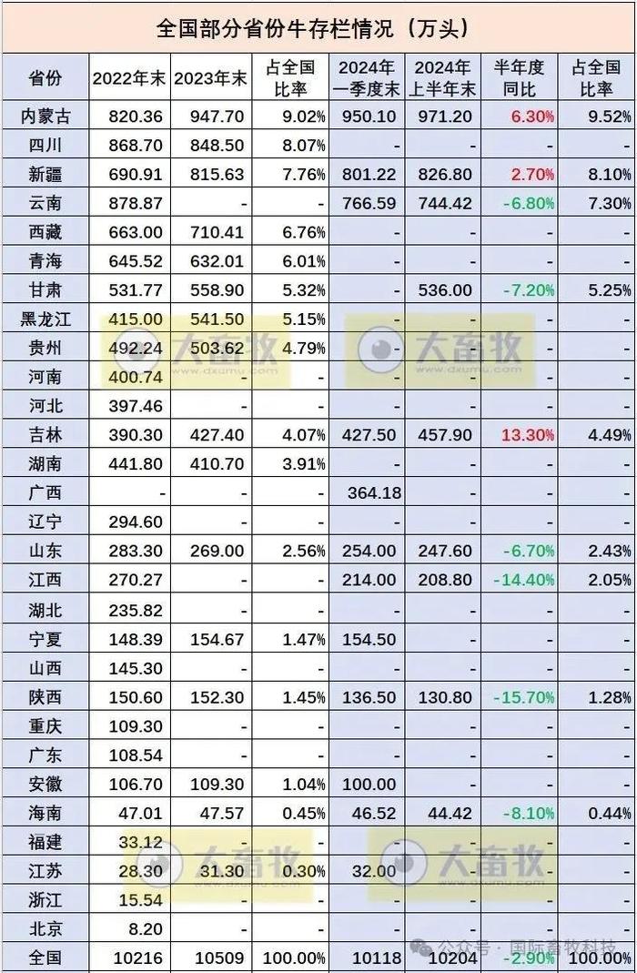 视点‖全国各省 2024 年上半年牛业羊业数据汇总与深度分析