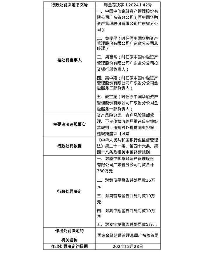 中信金融资产广东分公司被罚380万元，涉违规掩盖项目风险等