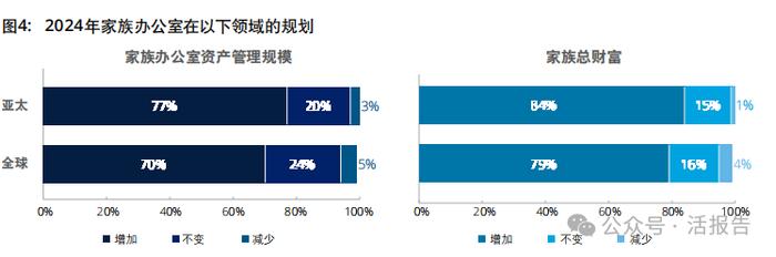 德勤：2024年亚太家族办公室十大趋势