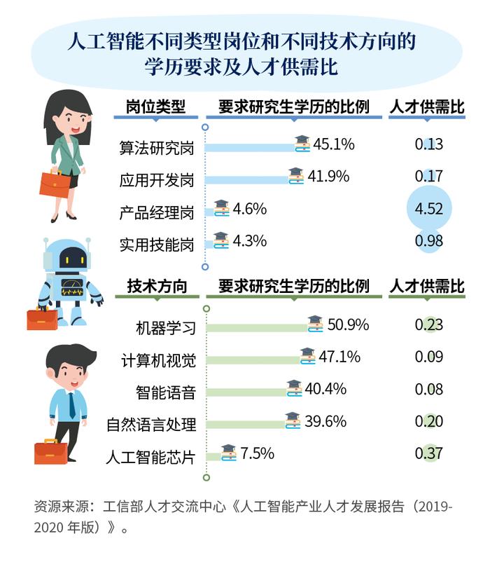 AI高层次人才存量不足，高校纷纷抢滩人工智能教育