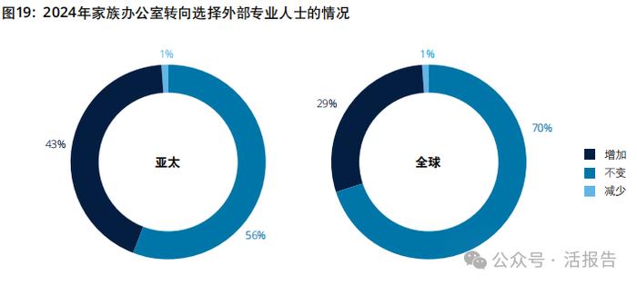 德勤：2024年亚太家族办公室十大趋势