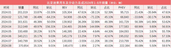 比亚迪或调高全年销售目标至400万辆 插混、智能、降价“多管齐下”